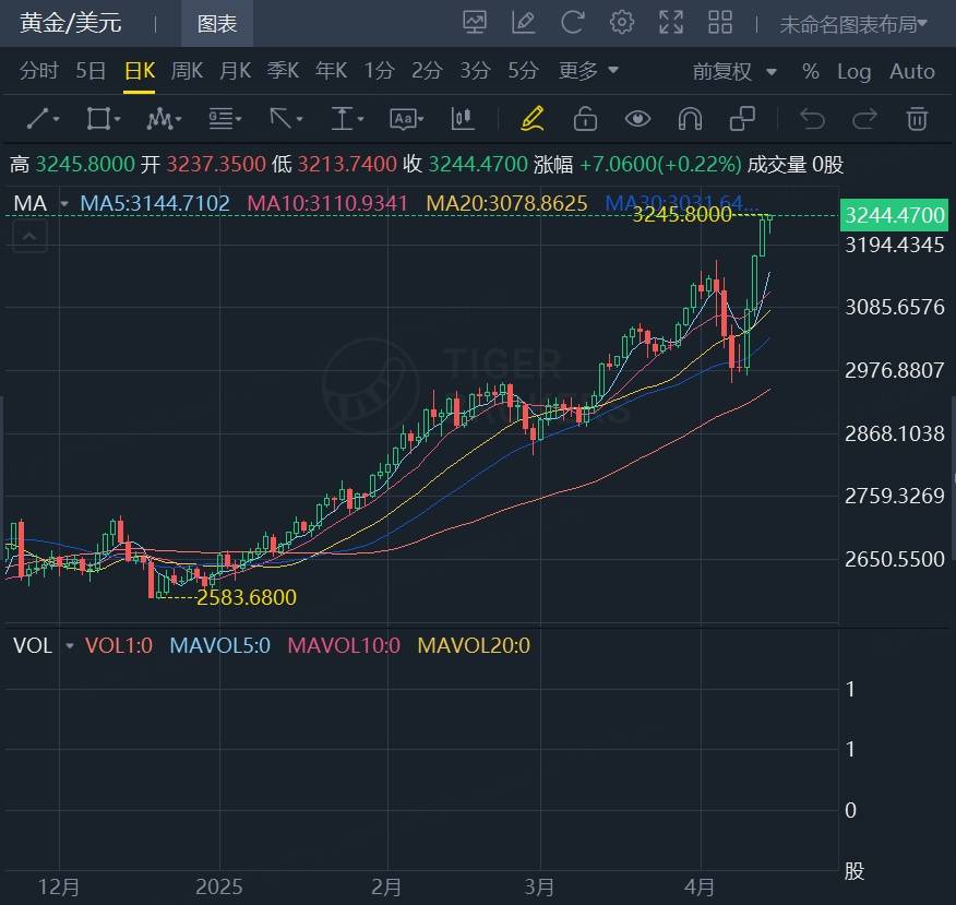 隆盛策略股票杠杆道港股黄金概念股集体走强，赤峰黄金涨近10%