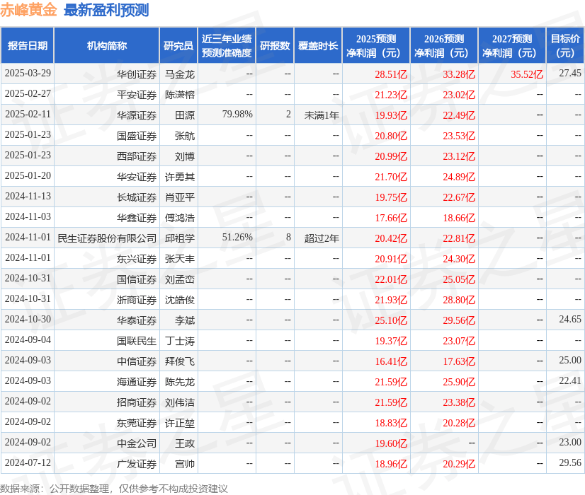 平安证券：给予赤峰黄金增持评级