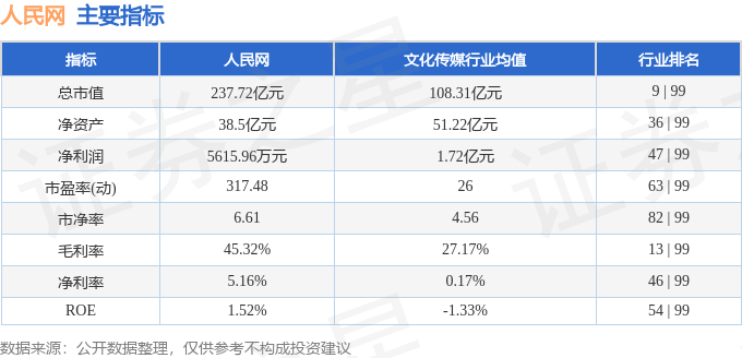 股票行情快报：人民网（603000）3月26日主力资金净卖出1507.31万元