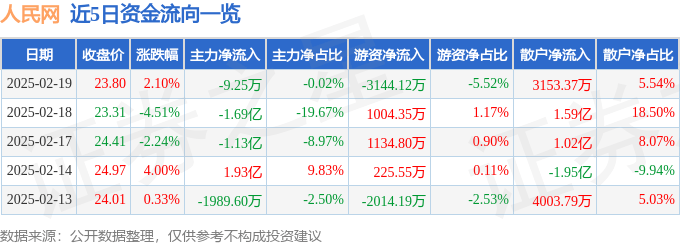 股票行情快报：人民网（603000）2月19日主力资金净卖出9.25万元