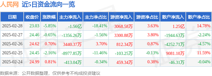 股票行情快报：人民网（603000）2月28日主力资金净卖出1.56亿元
