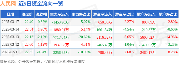 股票行情快报：人民网（603000）3月17日主力资金净卖出1453.90万元