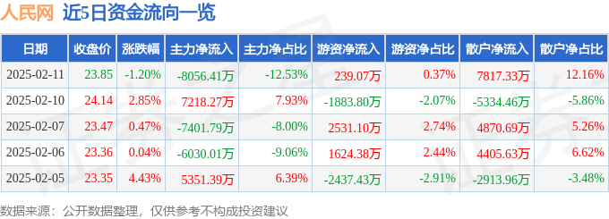 股票行情快报：人民网（603000）2月11日主力资金净卖出8056.41万元