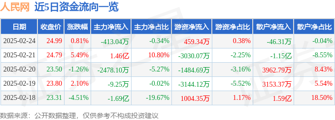 股票行情快报：人民网（603000）2月24日主力资金净卖出413.04万元
