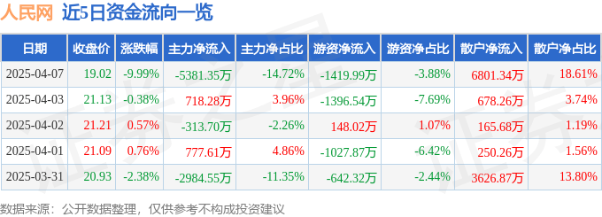 股票行情快报：人民网（603000）4月7日主力资金净卖出5381.35万元