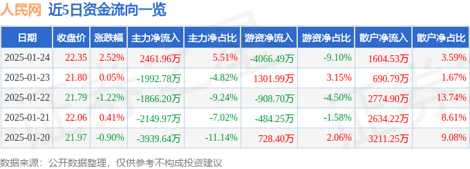 股票行情快报：人民网（603000）1月24日主力资金净买入2461.96万元