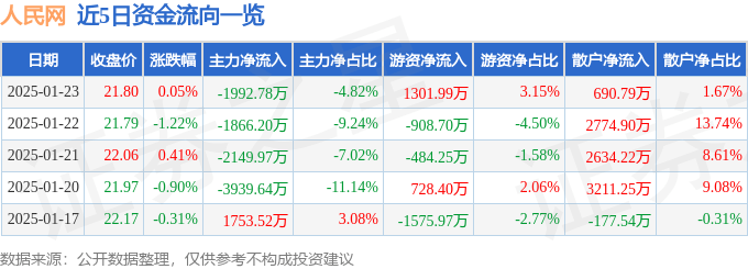股票行情快报：人民网（603000）1月23日主力资金净卖出1992.78万元