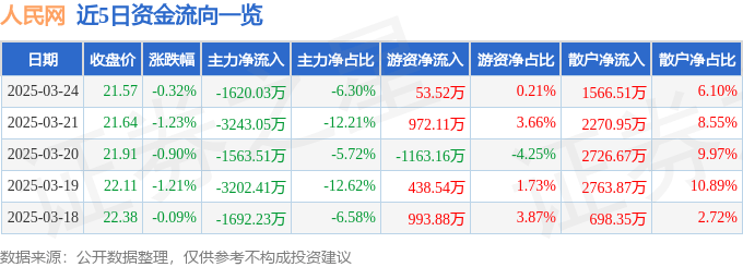 股票行情快报：人民网（603000）3月24日主力资金净卖出1620.03万元