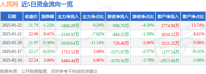 股票行情快报：人民网（603000）1月22日主力资金净卖出1866.20万元