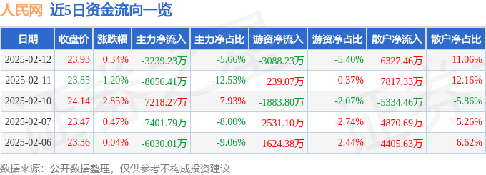 股票行情快报：人民网（603000）2月12日主力资金净卖出3239.23万元