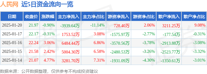 股票行情快报：人民网（603000）1月20日主力资金净卖出3939.64万元