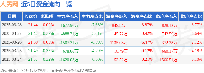 股票行情快报：人民网（603000）3月28日主力资金净卖出1677.96万元