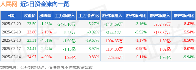 股票行情快报：人民网（603000）2月20日主力资金净卖出2478.10万元