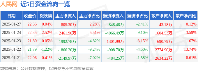 股票行情快报：人民网（603000）1月27日主力资金净买入805.30万元