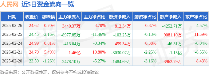 股票行情快报：人民网（603000）2月26日主力资金净买入3440.37万元
