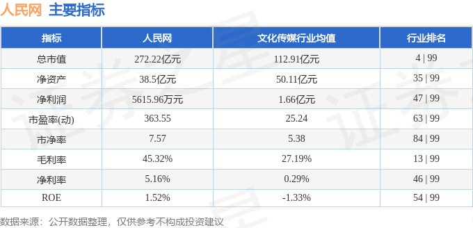 股票行情快报：人民网（603000）2月26日主力资金净买入3440.37万元