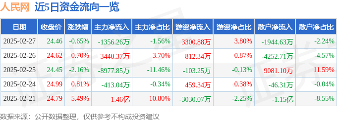 股票行情快报：人民网（603000）2月27日主力资金净卖出1356.26万元
