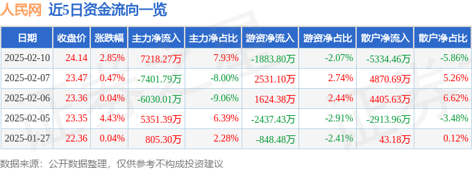 股票行情快报：人民网（603000）2月10日主力资金净买入7218.27万元