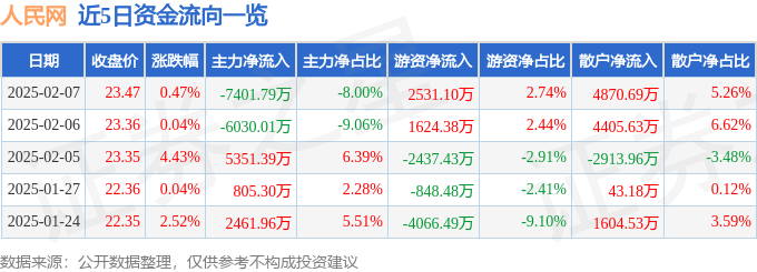 股票行情快报：人民网（603000）2月7日主力资金净卖出7401.79万元