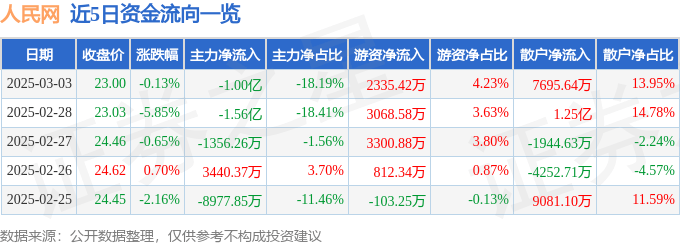 股票行情快报：人民网（603000）3月3日主力资金净卖出1.00亿元