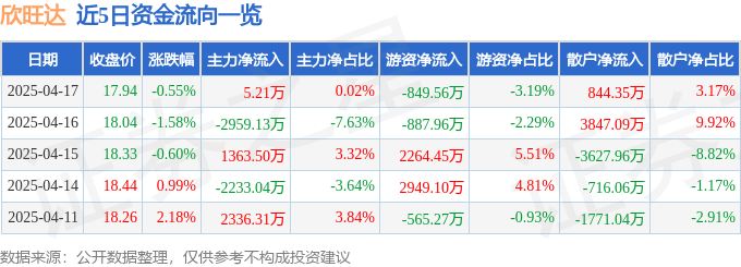 股票行情快报：欣旺达（300207）4月17日主力资金净买入5.21万元