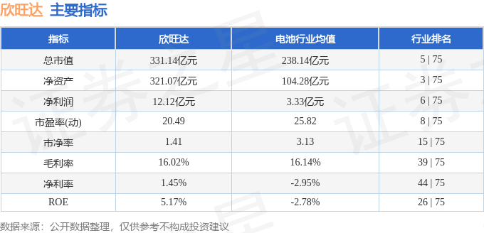 股票行情快报：欣旺达（300207）4月17日主力资金净买入5.21万元