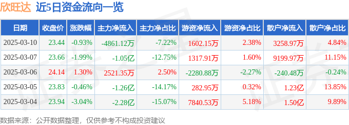 股票行情快报：欣旺达（300207）3月10日主力资金净卖出4861.12万元