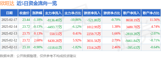 股票行情快报：欣旺达（300207）2月17日主力资金净卖出8136.40万元