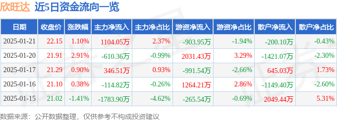 股票行情快报：欣旺达（300207）1月21日主力资金净买入1104.05万元