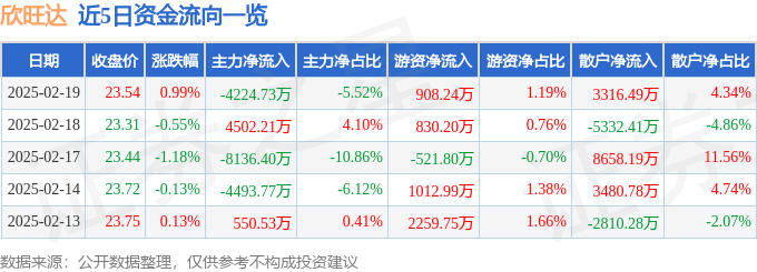 股票行情快报：欣旺达（300207）2月19日主力资金净卖出4224.73万元
