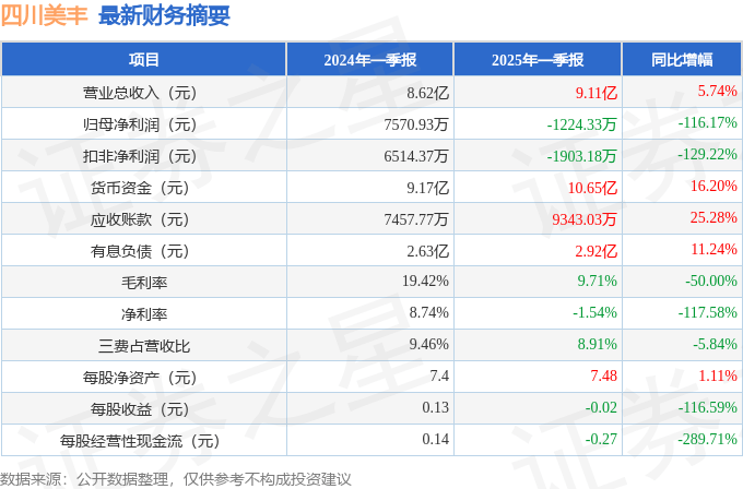 四川美丰（000731）2025年一季报简析：增收不增利