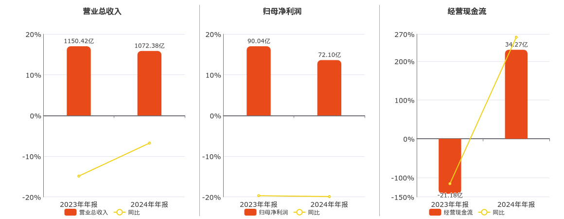四川路桥(600039.SH)：2024年年报净利润为72.10亿元、同比较去年同期下降19.92%