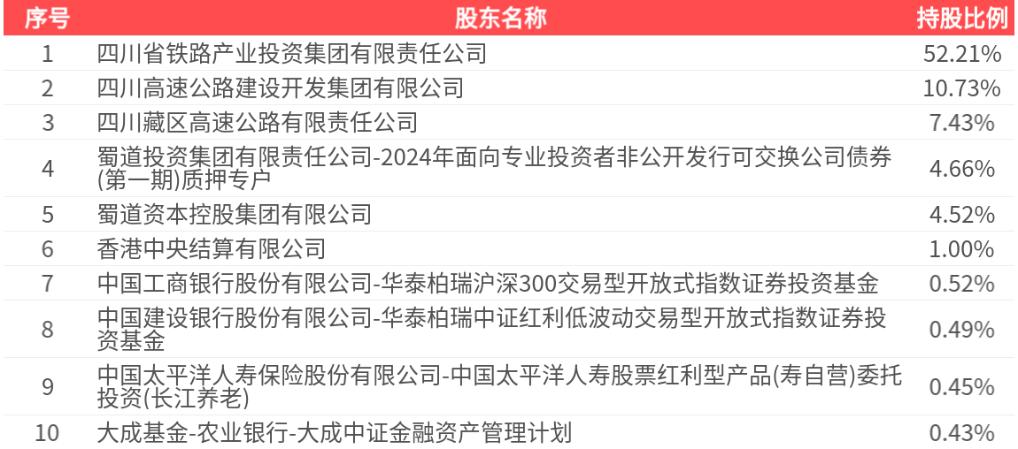 四川路桥(600039.SH)：2024年年报净利润为72.10亿元、同比较去年同期下降19.92%