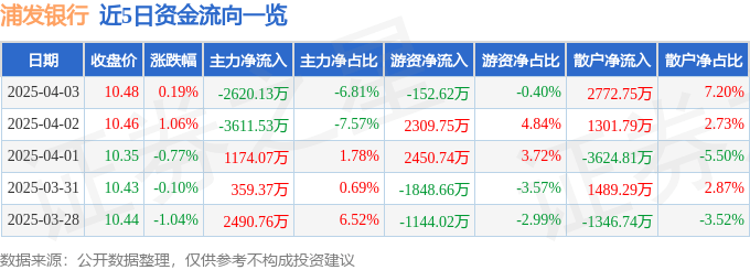 股票行情快报：浦发银行（600000）4月3日主力资金净卖出2620.13万元