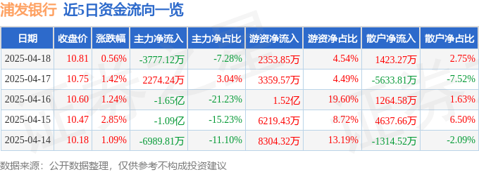 股票行情快报：浦发银行（600000）4月18日主力资金净卖出3777.12万元