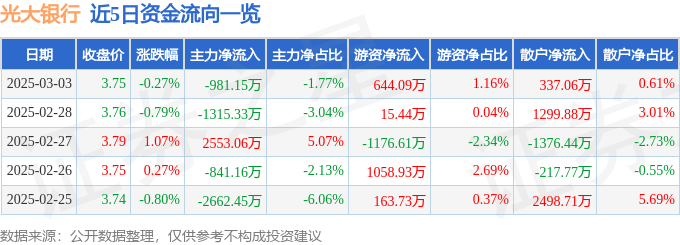 股票行情快报：光大银行（601818）3月3日主力资金净卖出981.15万元