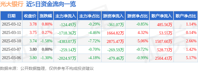 股票行情快报：光大银行（601818）3月12日主力资金净卖出124.49万元