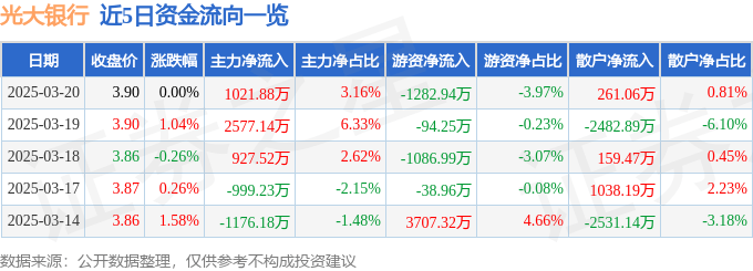 股票行情快报：光大银行（601818）3月20日主力资金净买入1021.88万元