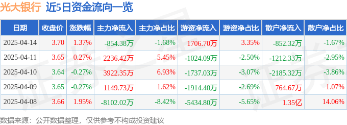 股票行情快报：光大银行（601818）4月14日主力资金净卖出854.38万元