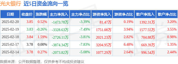股票行情快报：光大银行（601818）2月20日主力资金净卖出1473.78万元
