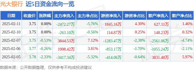 股票行情快报：光大银行（601818）2月11日主力资金净卖出2472.27万元