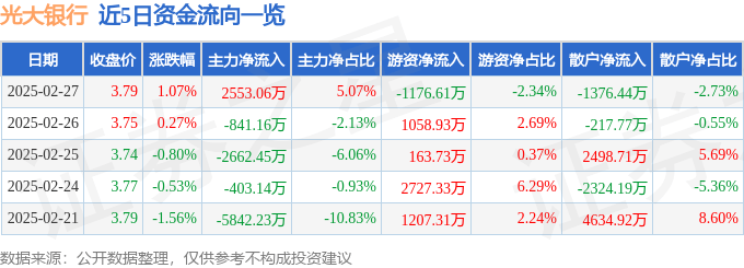 股票行情快报：光大银行（601818）2月27日主力资金净买入2553.06万元