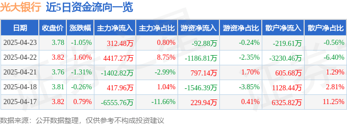 股票行情快报：光大银行（601818）4月23日主力资金净买入312.48万元