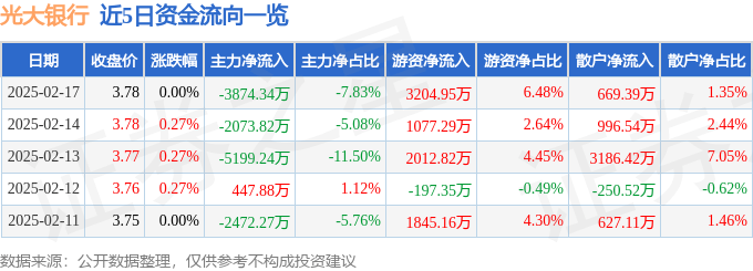 股票行情快报：光大银行（601818）2月17日主力资金净卖出3874.34万元