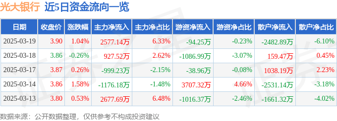 股票行情快报：光大银行（601818）3月19日主力资金净买入2577.14万元