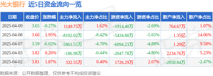 股票行情快报：光大银行（601818）4月9日主力资金净买入1149.73万元