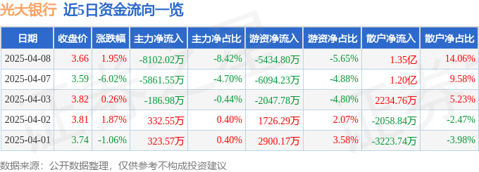 股票行情快报：光大银行（601818）4月8日主力资金净卖出8102.02万元