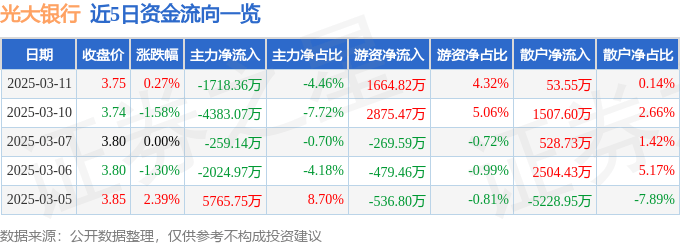 股票行情快报：光大银行（601818）3月11日主力资金净卖出1718.36万元