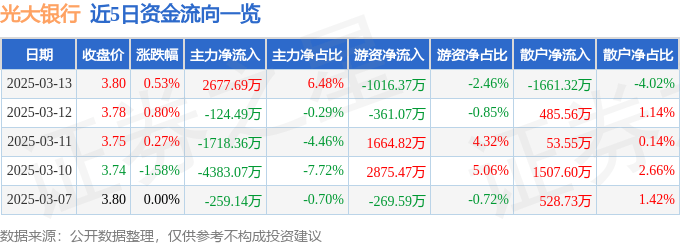 股票行情快报：光大银行（601818）3月13日主力资金净买入2677.69万元