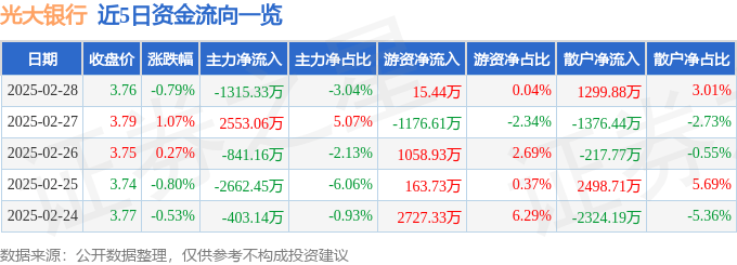 股票行情快报：光大银行（601818）2月28日主力资金净卖出1315.33万元